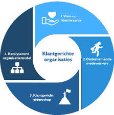 opleiding klantgerichtheid