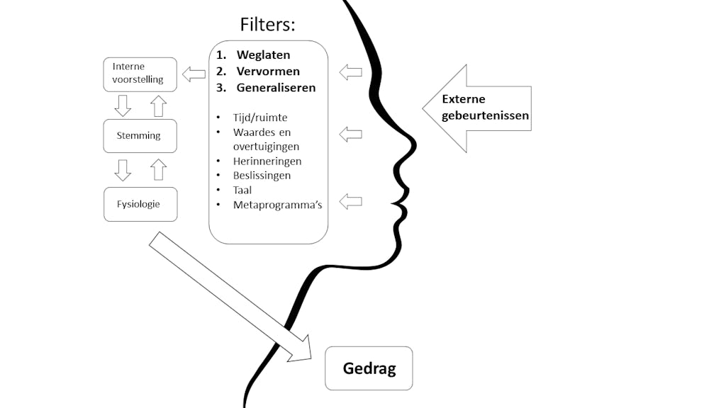 nlp zelfvertrouwen